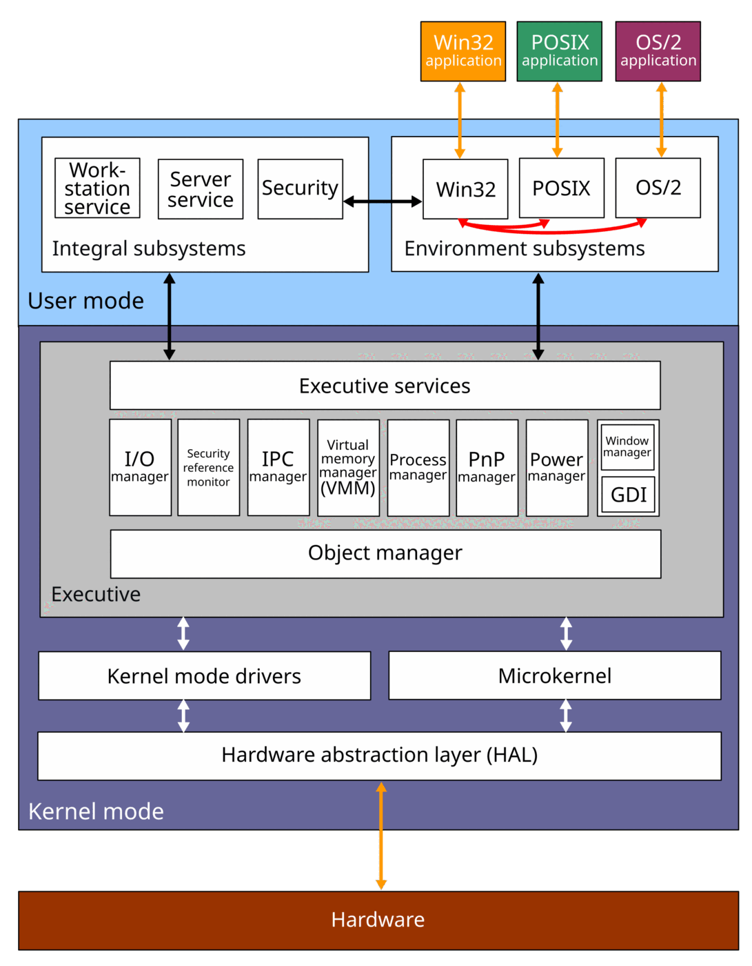 Block diagram of the Windows 2000 operating system architecture, labelled from hardware and the hardware abstraction layer up through kernel-mode executive services to user-mode integral and environment subsystems.