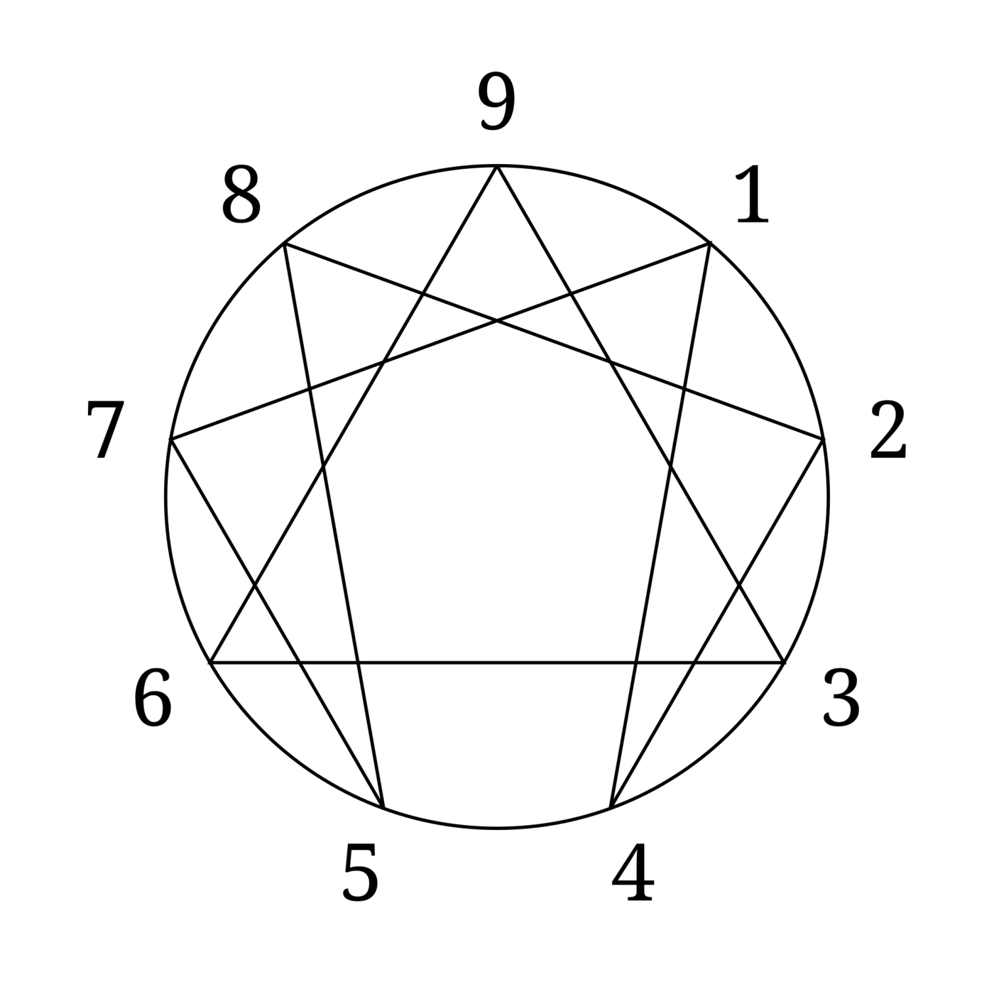 Nine numbered points evenly spaced around a circle, joined by an inscribed triangle and an irregular six-sided figure.