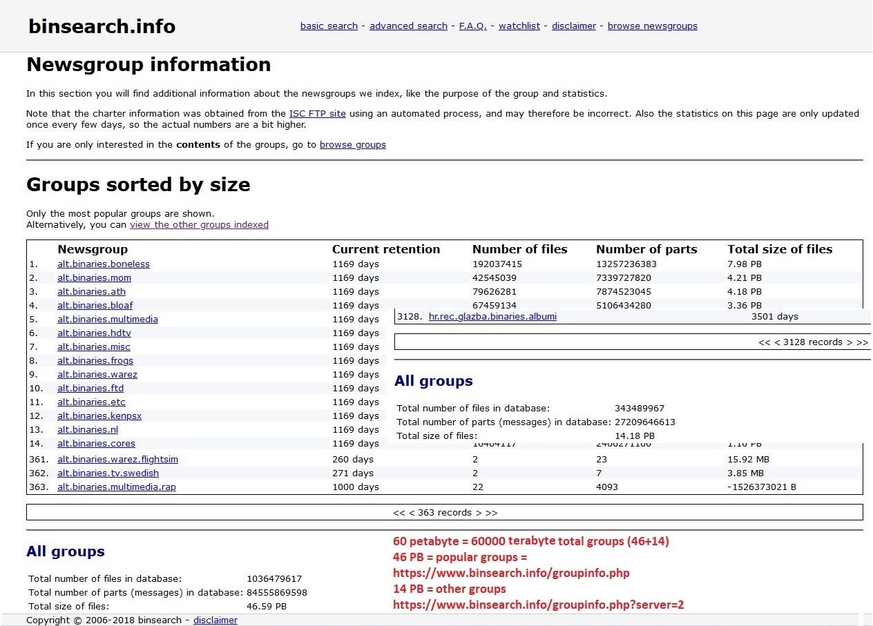 Screenshot of a plain web page headed "binsearch.info — Newsgroup information", with a table of newsgroups sorted by size, all named alt.binaries dot something, listing retention in days, file counts and total sizes in petabytes, plus a red hand-added note reading "60 petabyte = 60000 terabyte total groups".
