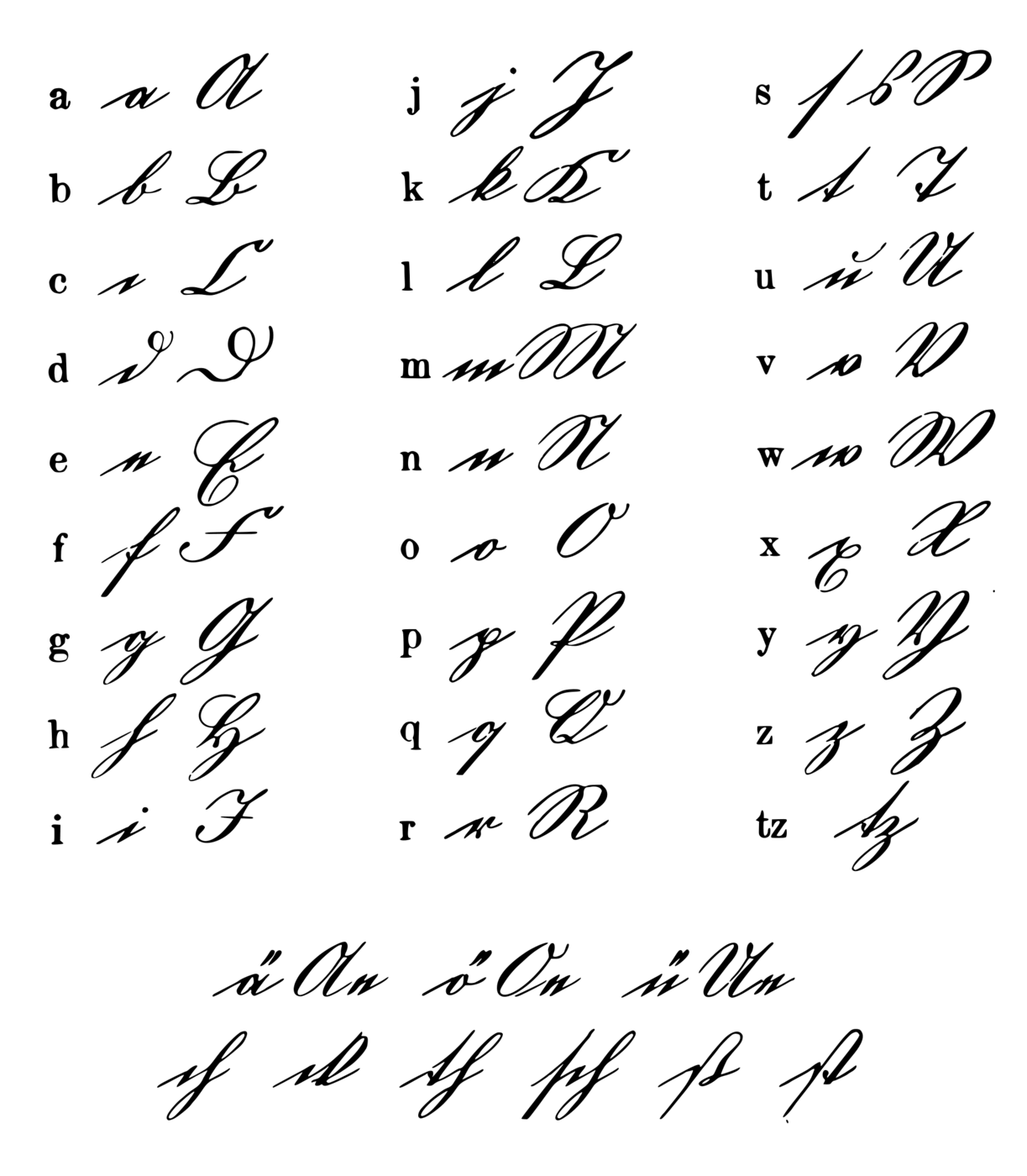 A chart of the German Kurrent alphabet: the printed Latin letter, then its small and capital Kurrent forms, in three ruled columns, followed by a line of umlauts and a line of letter combinations, all in a pointed, angular cursive quite unlike modern Latin handwriting.