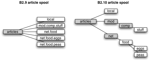 Two tree diagrams comparing article spool directory layouts: one storing each group as a single flat directory name, the other nesting groups by hierarchy component.