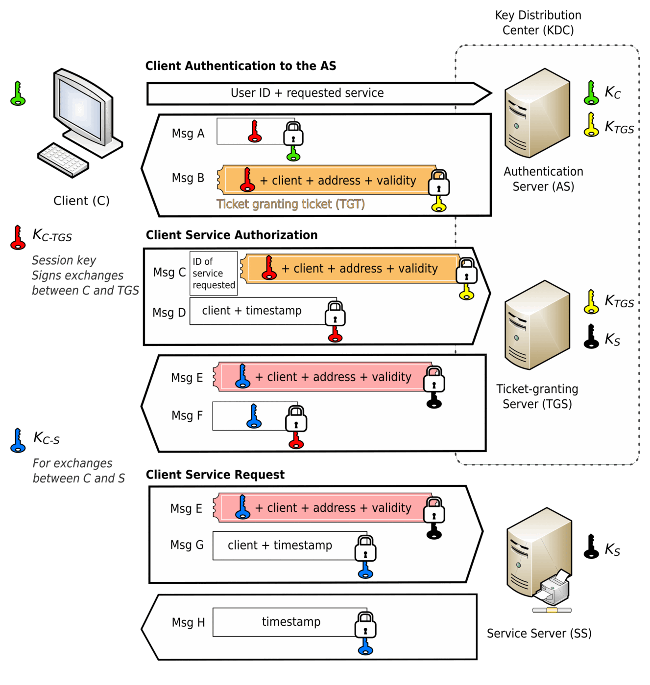 Diagram of the Kerberos protocol in three stages — client authentication to the AS, client service authorization, and client service request — showing messages A to H passing between a client, an authentication server and a ticket-granting server inside the key distribution centre, and a service server, with coloured keys and padlocks marking which key encrypts each message.