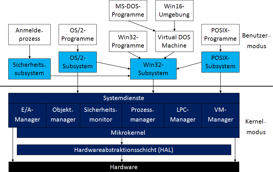 Block diagram, labelled in German, of the Windows NT 3.1 operating system split into user mode (Benutzermodus) and kernel mode (Kernelmodus): logon process, OS/2, Win32 and POSIX programs and their subsystems above the line; below it the system services with I/O manager, object manager, security monitor, process manager, LPC manager and VM manager, over the microkernel, the hardware abstraction layer and the hardware.