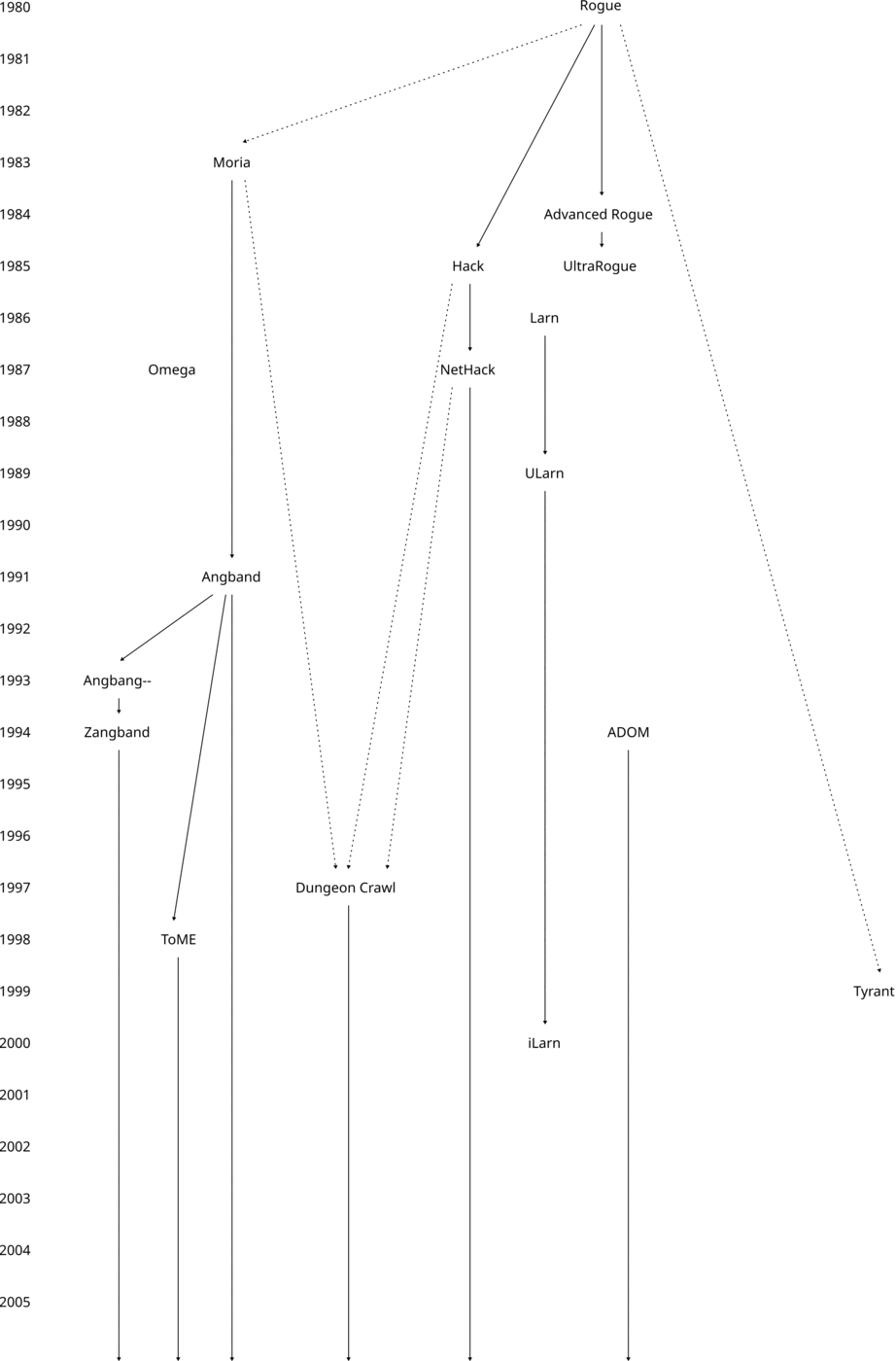 Timeline diagram with years from 1980 running down the left edge and game titles joined by arrows: Rogue at the top with arrows to Moria, Hack and Advanced Rogue, Hack on to NetHack, Moria to Angband, Angband to Zangband and ToME, and Larn to ULarn. Omega and ADOM stand on their own, ADOM placed at 1994.