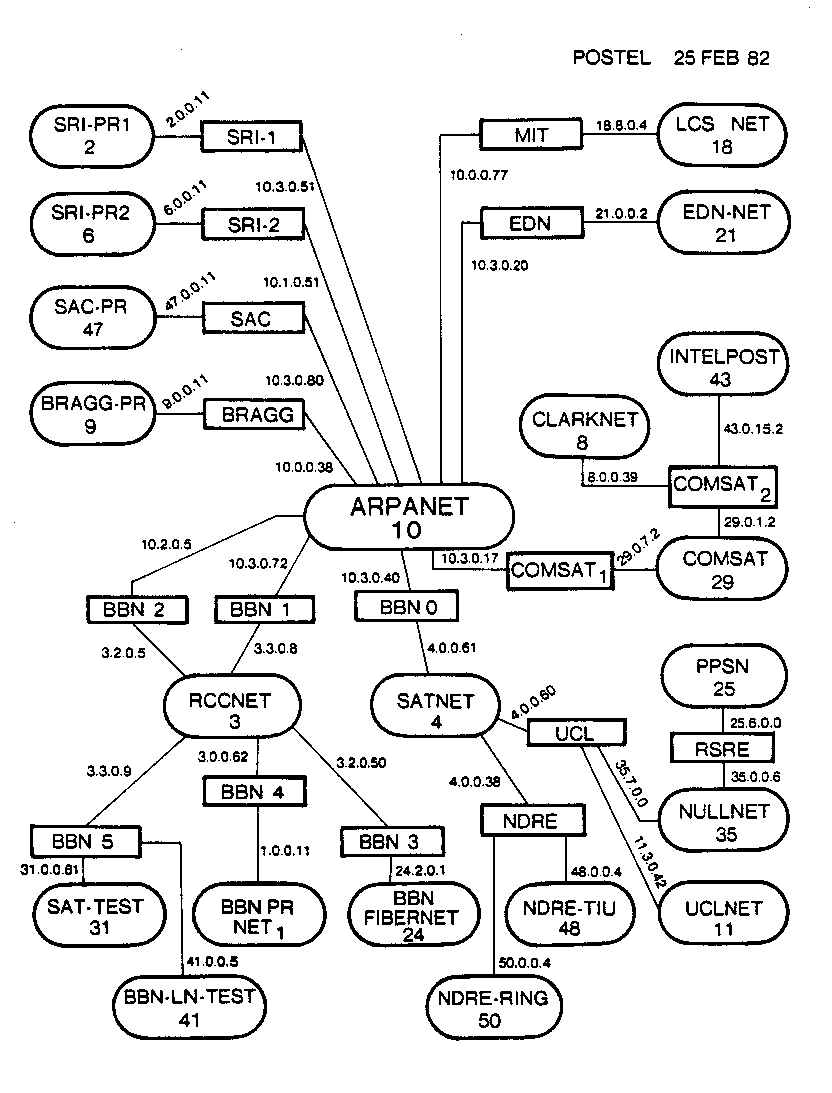 A schematic network diagram of labelled ovals and rectangles joined by lines, with the ARPANET at its centre.