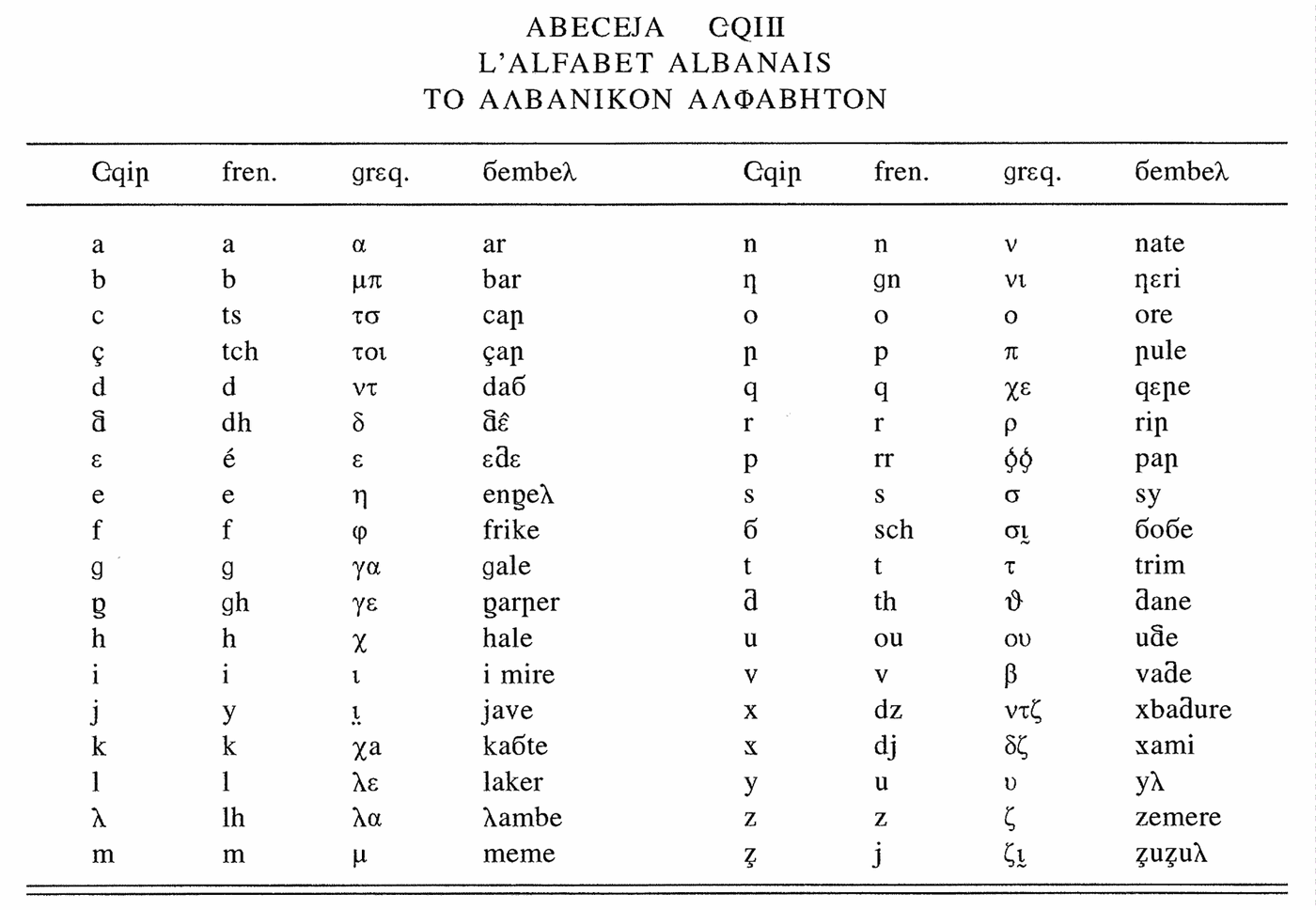 A table of alphabet characters, several of them Greek or carrying unusual diacritics, set out in rows beside their modern Albanian equivalents.