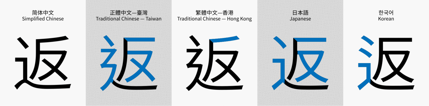 Five side-by-side drawings of the same Han character, labelled Simplified Chinese, Traditional Chinese Taiwan, Traditional Chinese Hong Kong, Japanese and Korean, with blue highlighting showing that the strokes differ in each version.