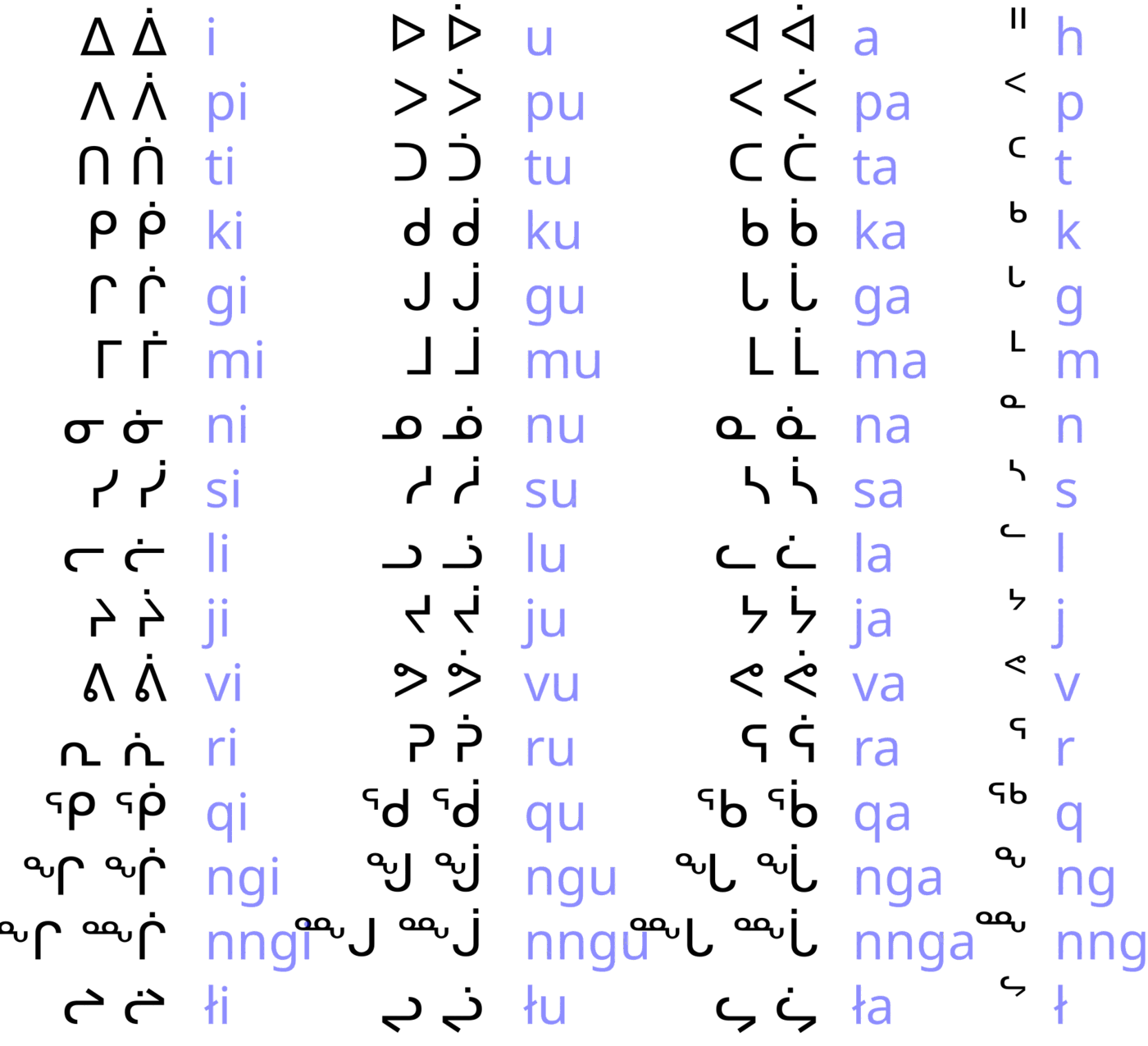 A chart of syllabic characters in three vowel columns headed i, u and a, each consonant row showing the same triangular or hooked shape turned into a different orientation, with a dotted variant beside each for the long vowel, roman transliterations in blue, and a fourth column of small final consonants.