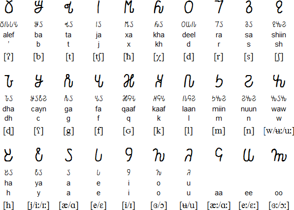 Chart of the Osmanya alphabet in three rows, each letter shown with its name, its Latin-script equivalent and its phonetic value in square brackets.