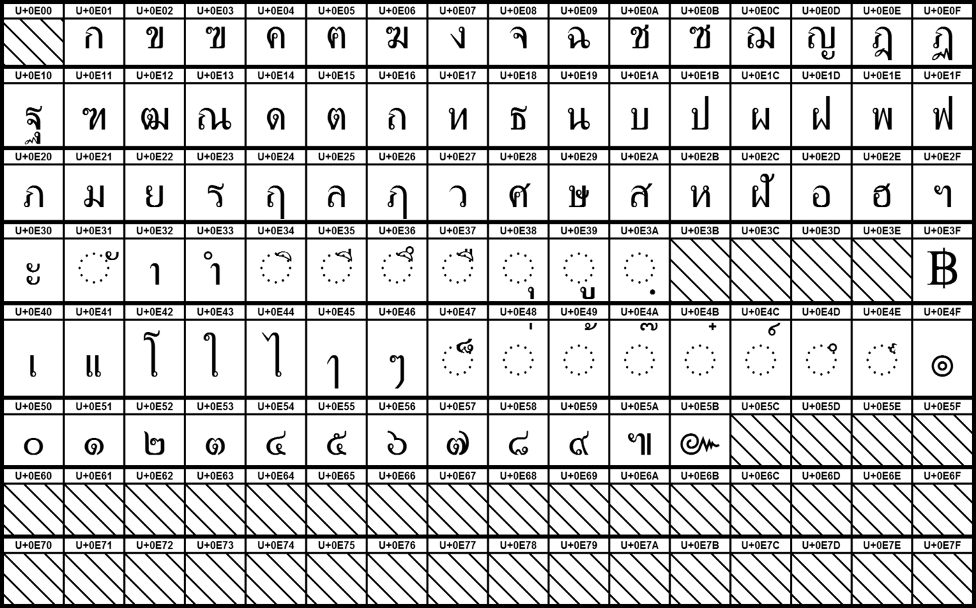A grid code chart of the Thai Unicode block showing consonants, vowel signs, tone marks, digits and the baht currency symbol at their hexadecimal positions, with unassigned cells hatched.
