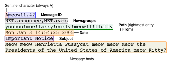 Annotated diagram of a short monospaced text message, its six lines labelled sentinel character, message identifier, newsgroups, path, date, subject and message body.